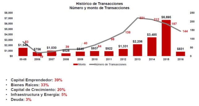 CONTEXTO DEL CAPITAL PRIVADO Y EMPRENDEDOR EN MÉXICO 2017 (II)