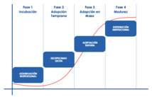 LA CURVA S. EL CICLO DE VIDA EN PRÁCTICAMENTE CUALQUIER INDUSTRIA. LA CURVA S. EL CICLO DE VIDA EN PRÁCTICAMENTE CUALQUIER INDUSTRIA.