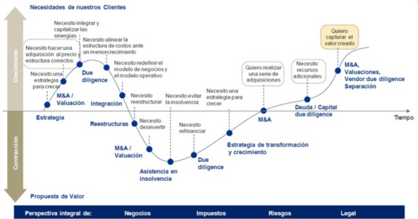 EL PROCESO DE DUE DILIGENCE (I) EL PROCESO DE DUE DILIGENCE (I)