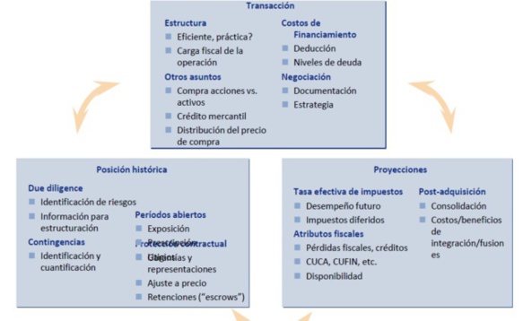 EL PROCESO DE DUE DILIGENCE (II)