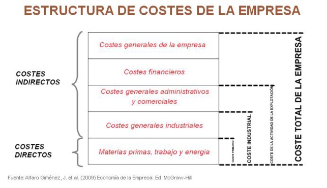 ESTRUCTURA DE COSTES EN EMPRESAS. IDENTIFICACION, PLANIFICACION, CONTENCION. ESTRUCTURA DE COSTES EN EMPRESAS. IDENTIFICACION, PLANIFICACION, CONTENCION.