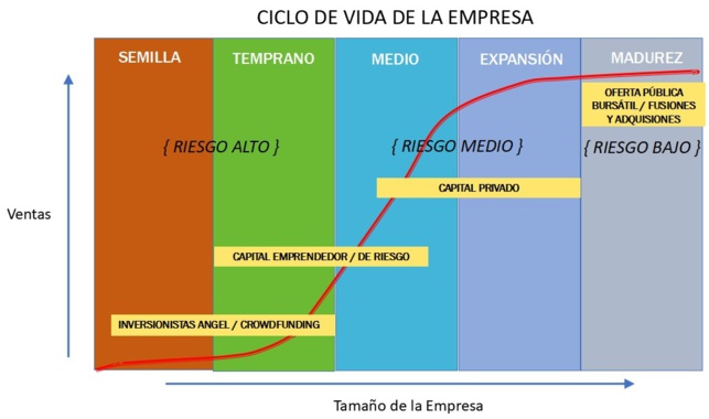 ETAPAS DE DESARROLLO DE LA EMPRESA Y SUS FUENTES DE FINANCIAMIENTO. Por Juan Carlos Maussan, CFA.