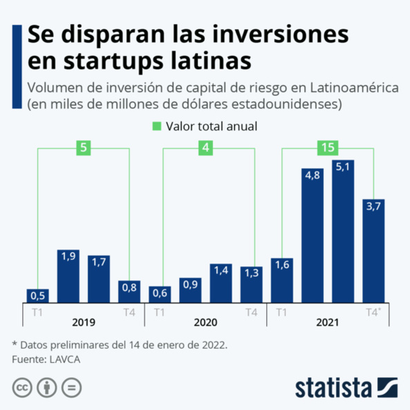 AMÉRICA LATINA, TIERRA DE OPORTUNIDADES PARA INVERTIR EN STARTUPS. AMÉRICA LATINA, TIERRA DE OPORTUNIDADES PARA INVERTIR EN STARTUPS.