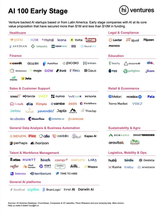 Esta es apenas la primera edición. Sabemos que hay muchos más fundadores construyendo con IA en la región”, señaló el equipo de Hi Ventures al anunciar el lanzamiento