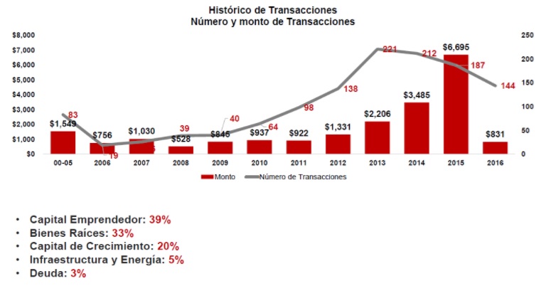 CONTEXTO DEL CAPITAL PRIVADO Y EMPRENDEDOR EN MÉXICO 2017 (II) CONTEXTO DEL CAPITAL PRIVADO Y EMPRENDEDOR EN MÉXICO 2017 (II)