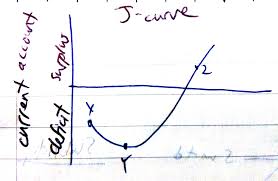 CONCEPTOS DE CAPITAL PRIVADO ¿QUE ES LA CURVA J?