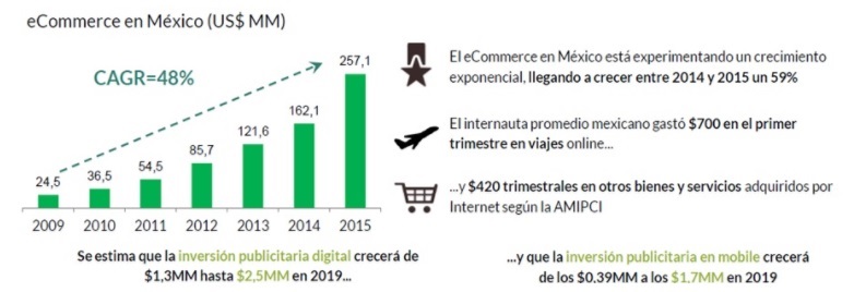 MÉXICO. E-COMMERCE. OPORTUNIDAD DE INVERSIÓN.