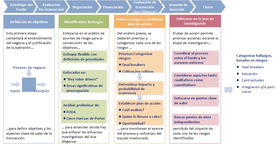 EL PROCESO DE DUE DILIGENCE (II)