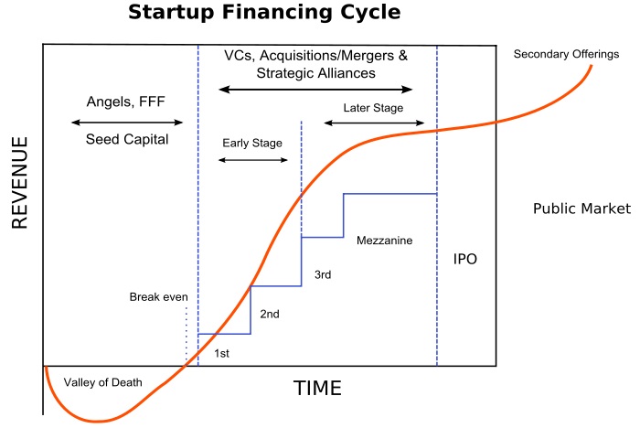 ¿POR QUÉ INVERTIR EN START UPS?