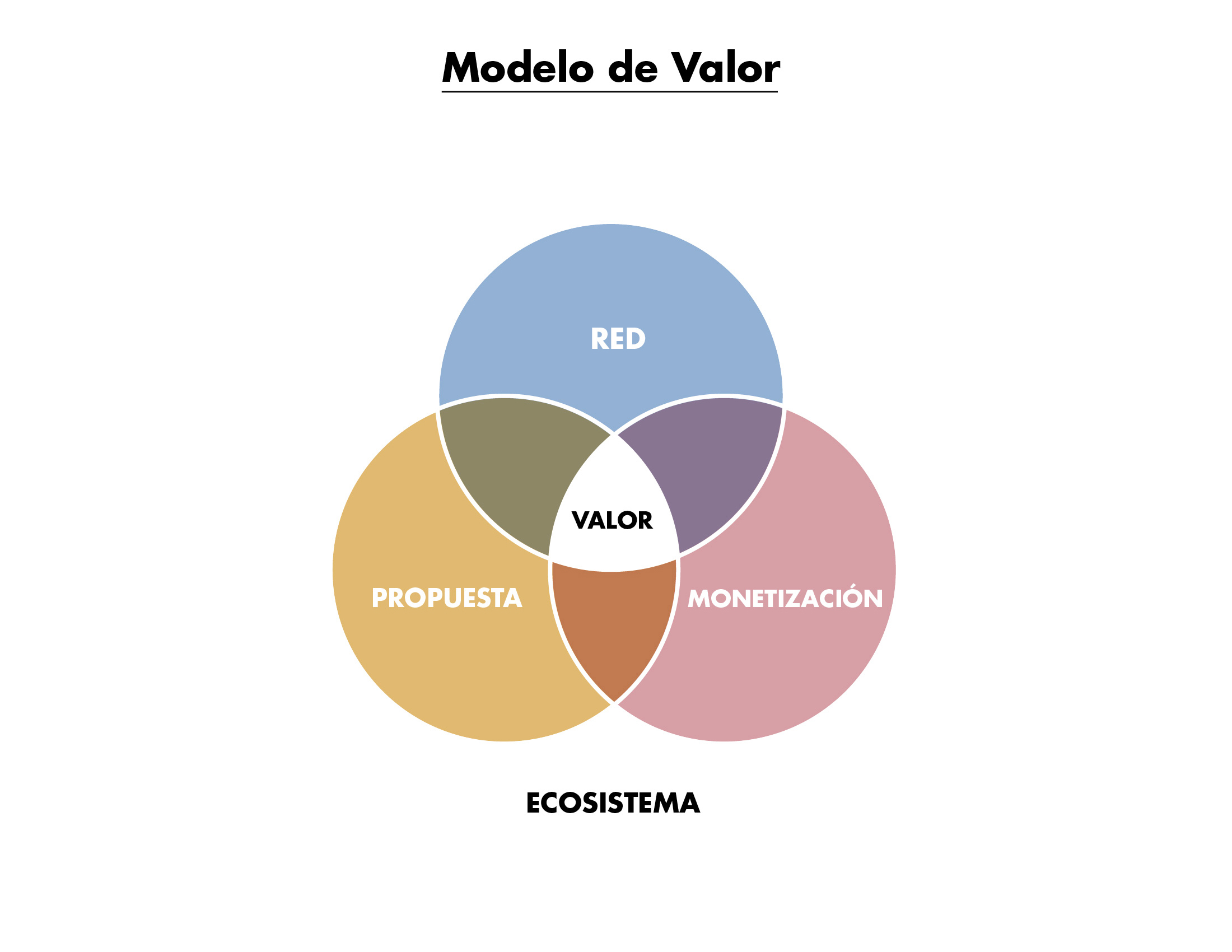 PROTOTIPAJE Y VALIDACION DEL MODELO DE VALOR. De la idea a su implementación y “venta” (I)