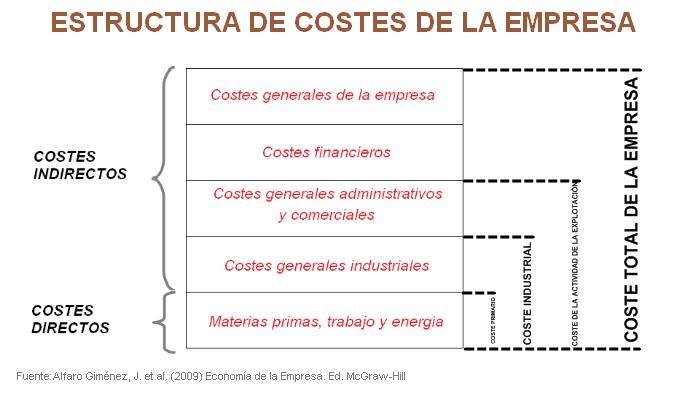 ESTRUCTURA DE COSTES EN EMPRESAS. IDENTIFICACION, PLANIFICACION, CONTENCION.