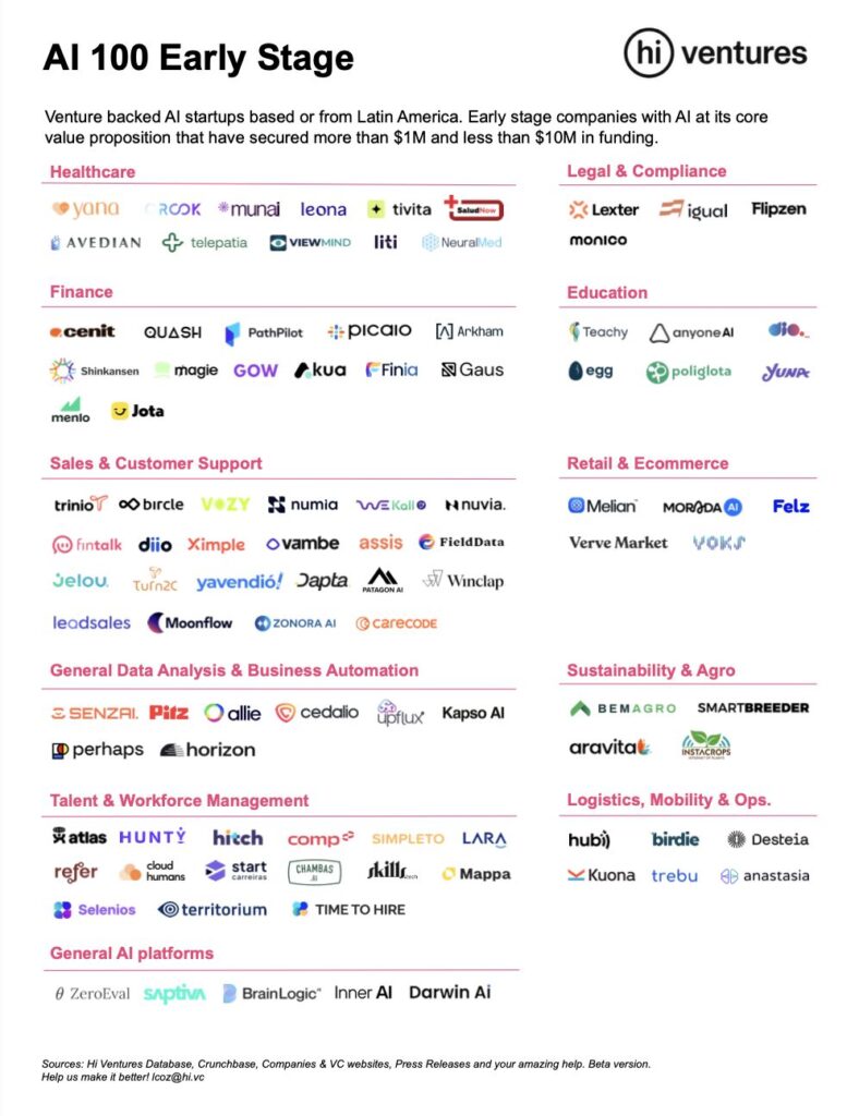 Esta es apenas la primera edición. Sabemos que hay muchos más fundadores construyendo con IA en la región”, señaló el equipo de Hi Ventures al anunciar el lanzamiento