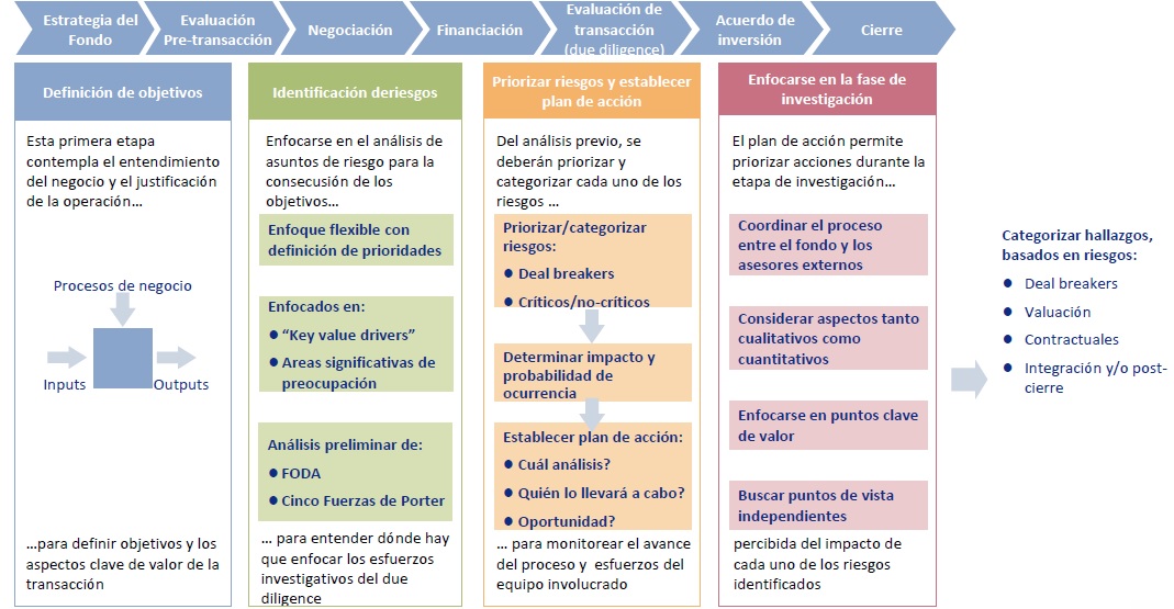 01 ENFOQUE DEL DUE DILIGENCE (RESUMEN GRÁFICO) 01 ENFOQUE DEL DUE DILIGENCE (RESUMEN GRÁFICO)